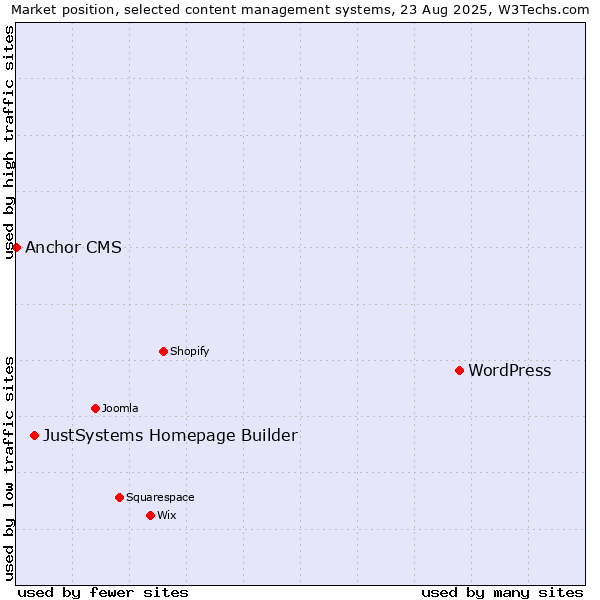 Market position of WordPress vs. JustSystems Homepage Builder vs. Anchor CMS