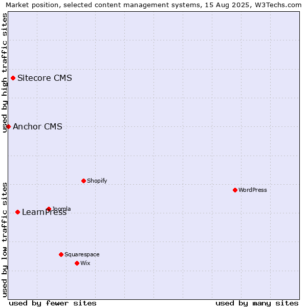 Market position of LearnPress vs. Sitecore CMS vs. Anchor CMS