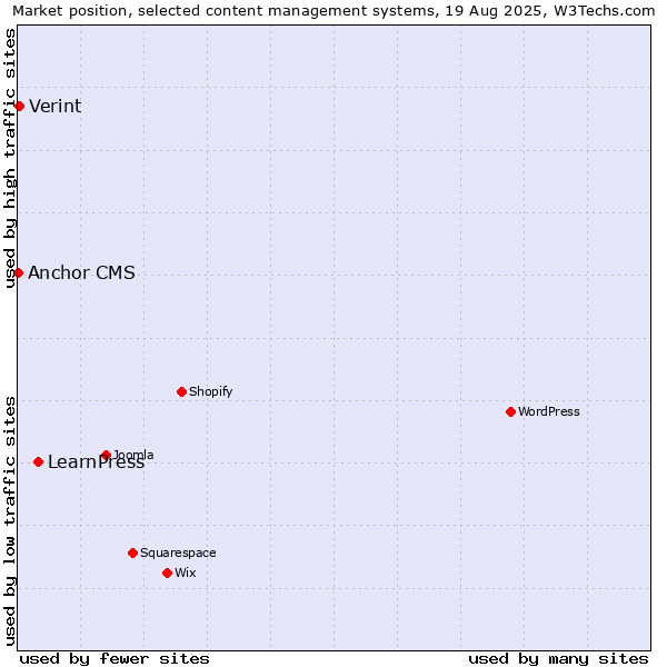 Market position of LearnPress vs. Verint vs. Anchor CMS