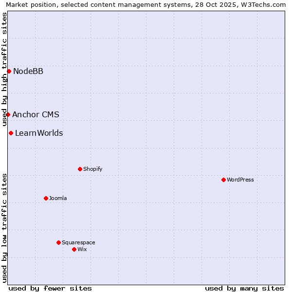 Market position of LearnWorlds vs. NodeBB vs. Anchor CMS