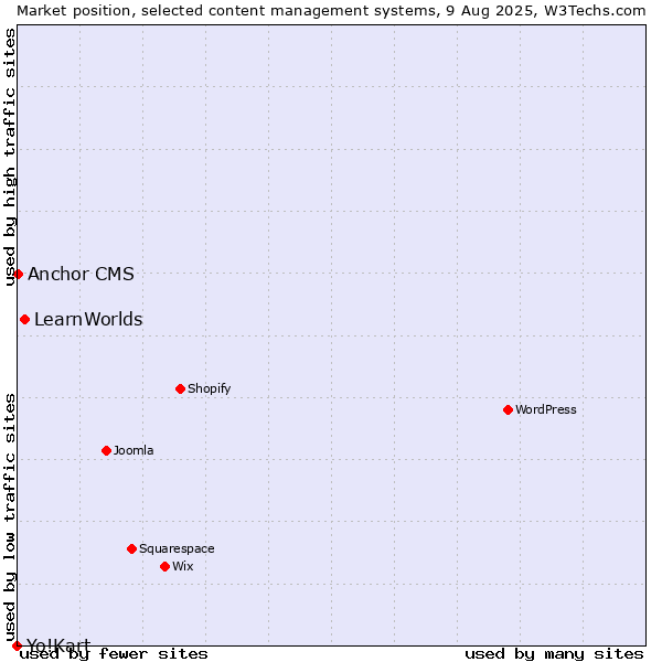 Market position of LearnWorlds vs. Anchor CMS vs. Yo!Kart