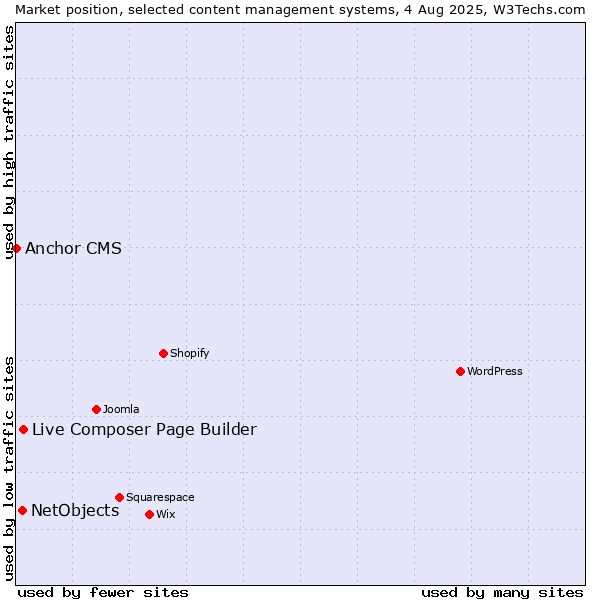 Market position of Live Composer Page Builder vs. NetObjects vs. Anchor CMS