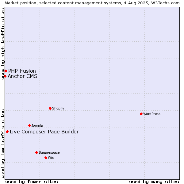 Market position of Live Composer Page Builder vs. PHP-Fusion vs. Anchor CMS