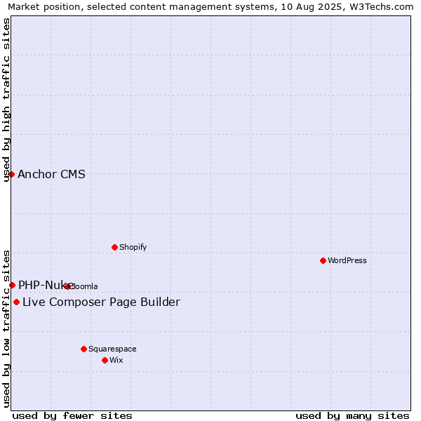Market position of Live Composer Page Builder vs. PHP-Nuke vs. Anchor CMS