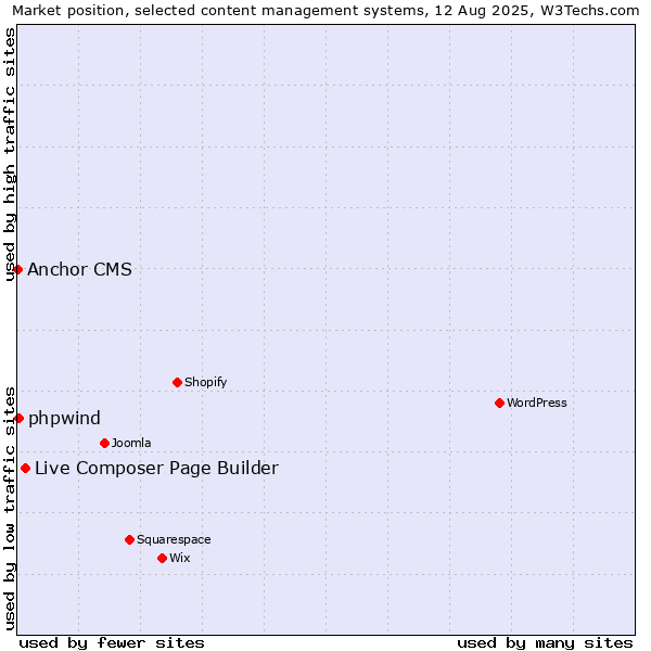Market position of Live Composer Page Builder vs. phpwind vs. Anchor CMS