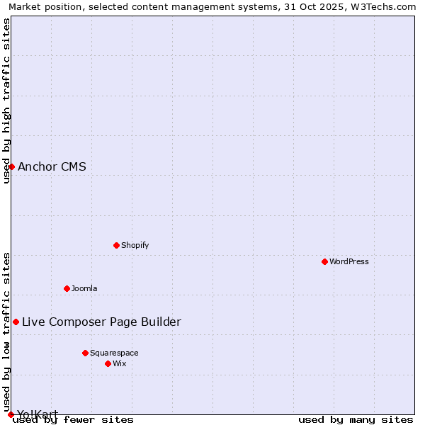 Market position of Live Composer Page Builder vs. Anchor CMS vs. Yo!Kart
