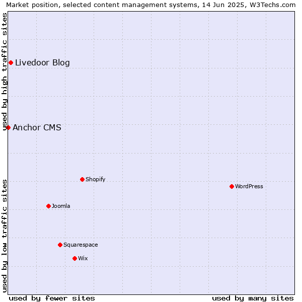 Market position of Livedoor Blog vs. Anchor CMS