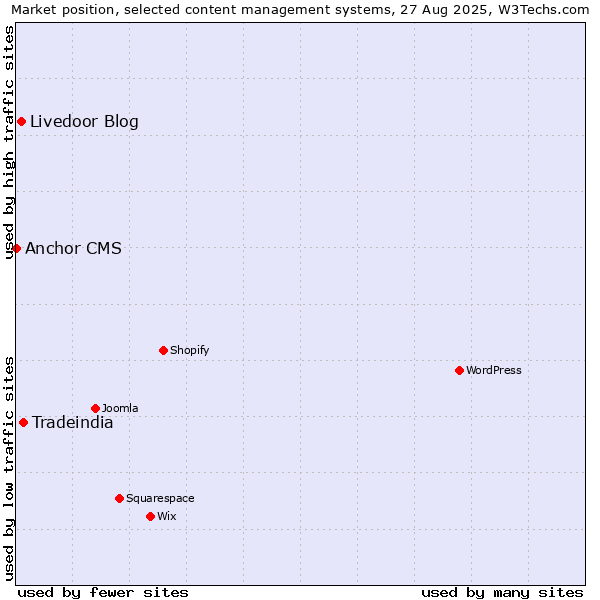 Market position of Tradeindia vs. Livedoor Blog vs. Anchor CMS