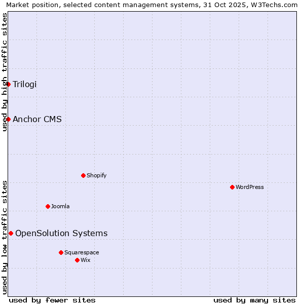 Market position of OpenSolution Systems vs. Trilogi vs. Anchor CMS