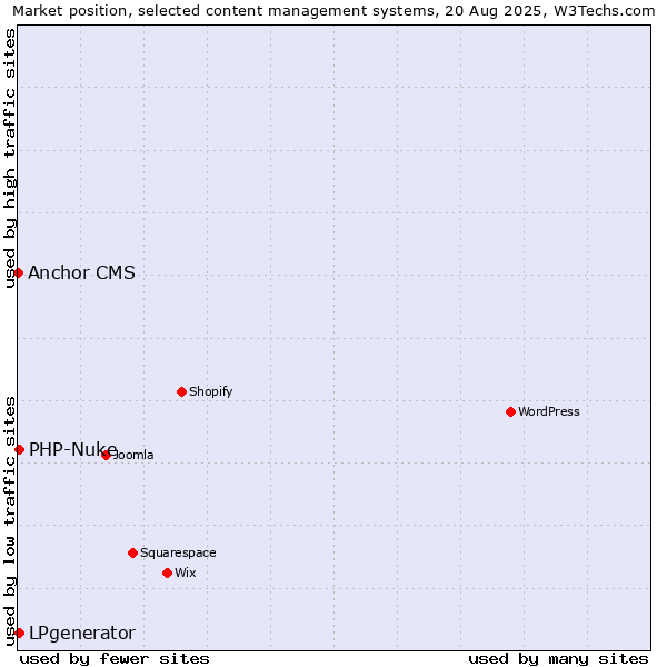 Market position of LPgenerator vs. PHP-Nuke vs. Anchor CMS