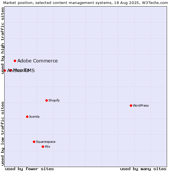 Market position of Adobe Commerce vs. Moodle vs. Anchor CMS
