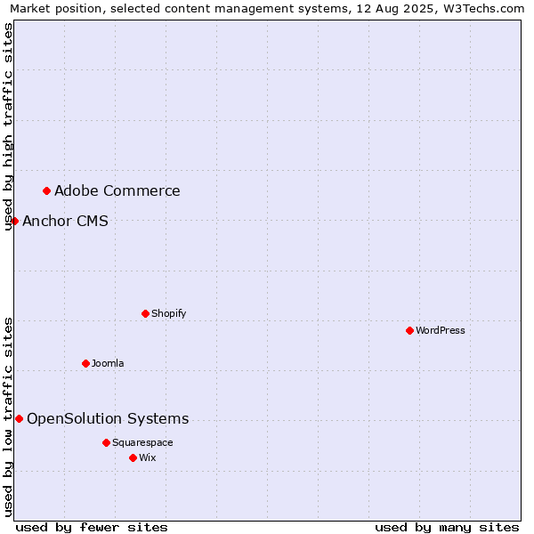 Market position of Adobe Commerce vs. OpenSolution Systems vs. Anchor CMS