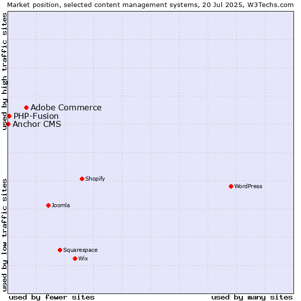 Market position of Adobe Commerce vs. PHP-Fusion vs. Anchor CMS