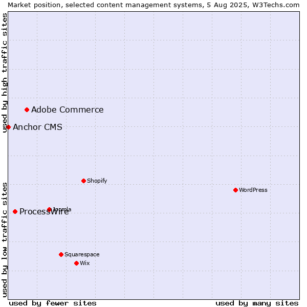 Market position of Adobe Commerce vs. ProcessWire vs. Anchor CMS