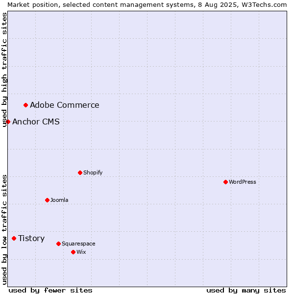 Market position of Adobe Commerce vs. Tistory vs. Anchor CMS