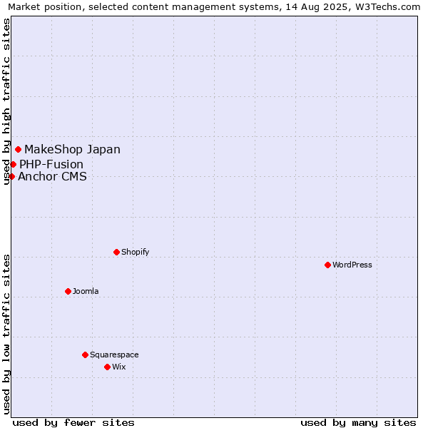 Market position of MakeShop Japan vs. PHP-Fusion vs. Anchor CMS