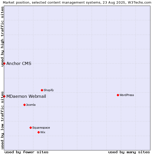 Market position of MDaemon Webmail vs. Anchor CMS