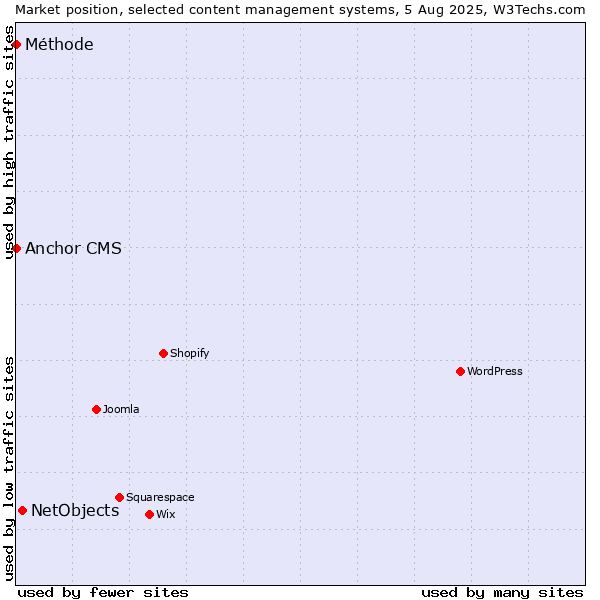 Market position of NetObjects vs. Anchor CMS vs. Méthode