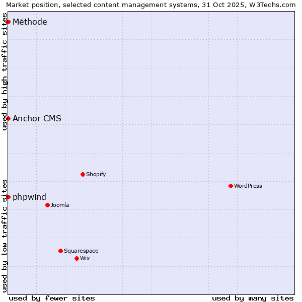 Market position of phpwind vs. Anchor CMS vs. Méthode