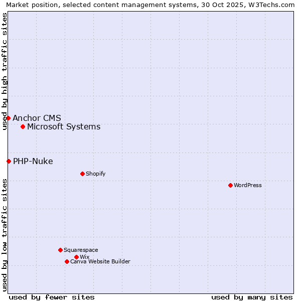Market position of Microsoft Systems vs. PHP-Nuke vs. Anchor CMS
