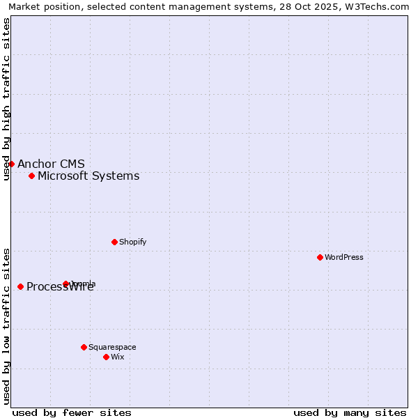 Market position of Microsoft Systems vs. ProcessWire vs. Anchor CMS