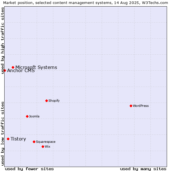 Market position of Microsoft Systems vs. Tistory vs. Anchor CMS