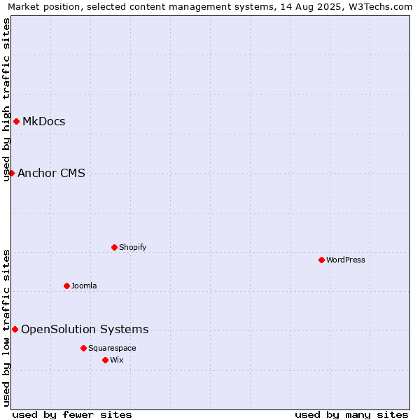 Market position of MkDocs vs. OpenSolution Systems vs. Anchor CMS