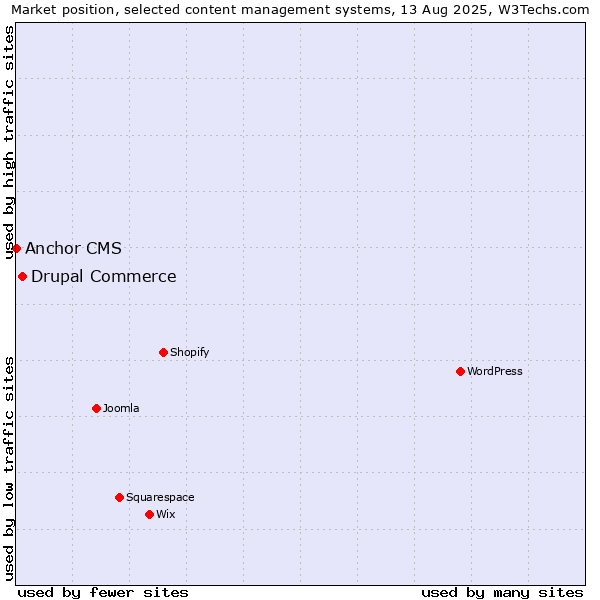 Market position of Drupal Commerce vs. Anchor CMS