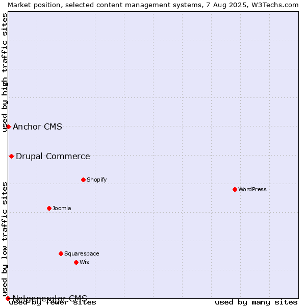 Market position of Drupal Commerce vs. Anchor CMS vs. Netgenerator CMS