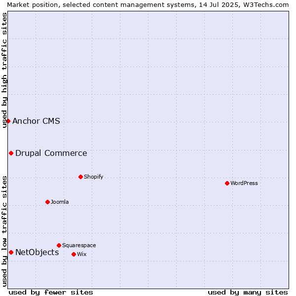 Market position of Drupal Commerce vs. NetObjects vs. Anchor CMS