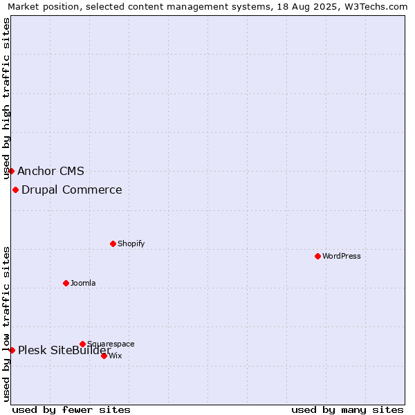 Market position of Drupal Commerce vs. Plesk SiteBuilder vs. Anchor CMS