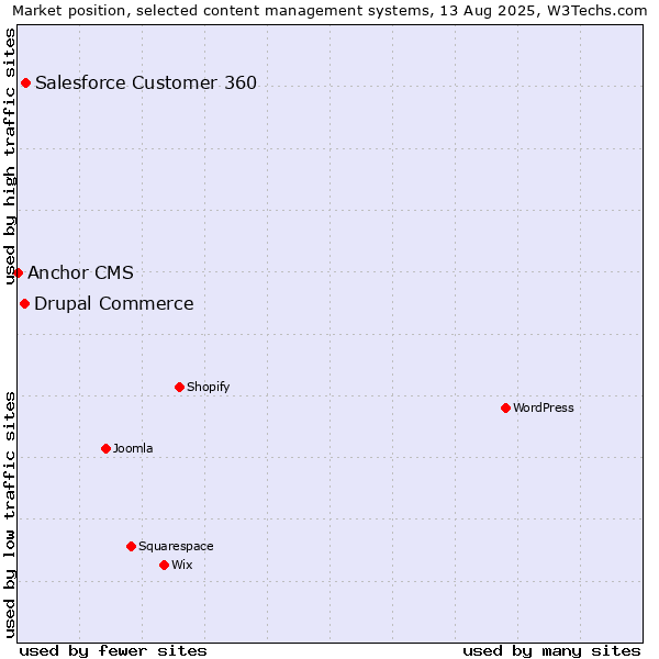 Market position of Salesforce Customer 360 vs. Drupal Commerce vs. Anchor CMS