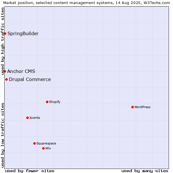 Market position of Drupal Commerce vs. SpringBuilder vs. Anchor CMS