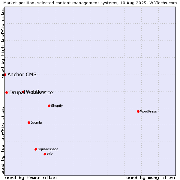 Market position of Webflow vs. Drupal Commerce vs. Anchor CMS