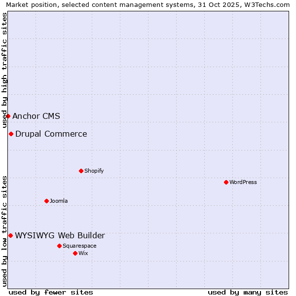 Market position of Drupal Commerce vs. WYSIWYG Web Builder vs. Anchor CMS