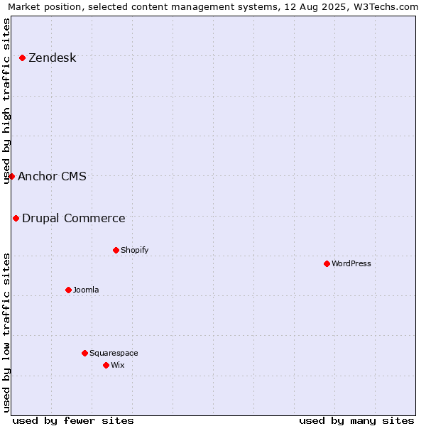 Market position of Zendesk vs. Drupal Commerce vs. Anchor CMS