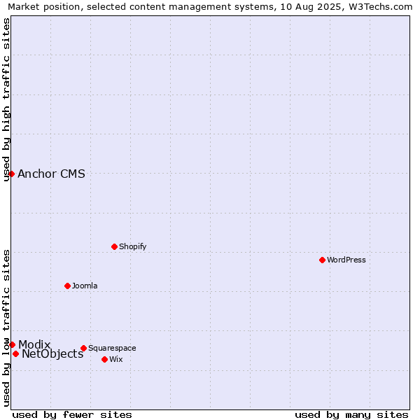 Market position of NetObjects vs. Modix vs. Anchor CMS