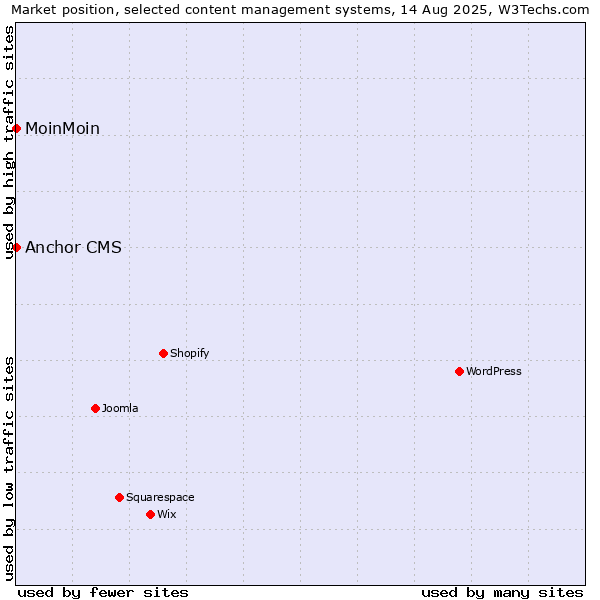 Market position of MoinMoin vs. Anchor CMS