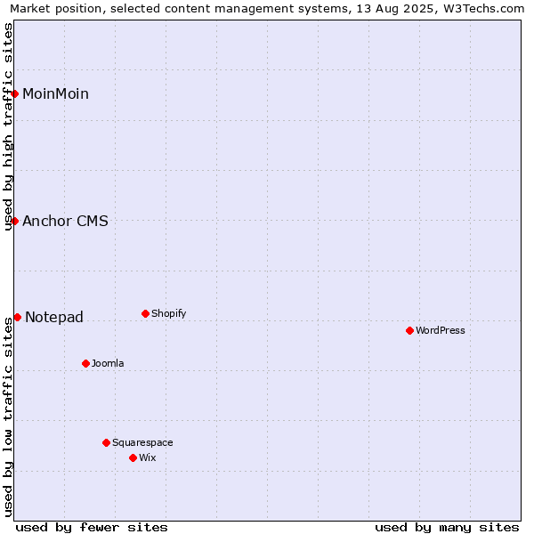 Market position of Notepad vs. MoinMoin vs. Anchor CMS