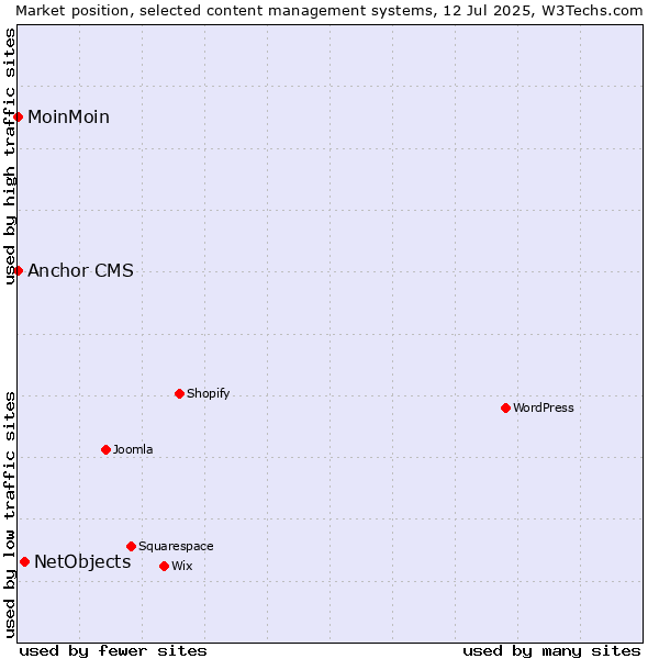 Market position of NetObjects vs. MoinMoin vs. Anchor CMS