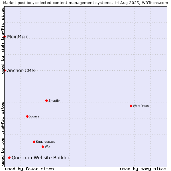 Market position of One.com Website Builder vs. MoinMoin vs. Anchor CMS
