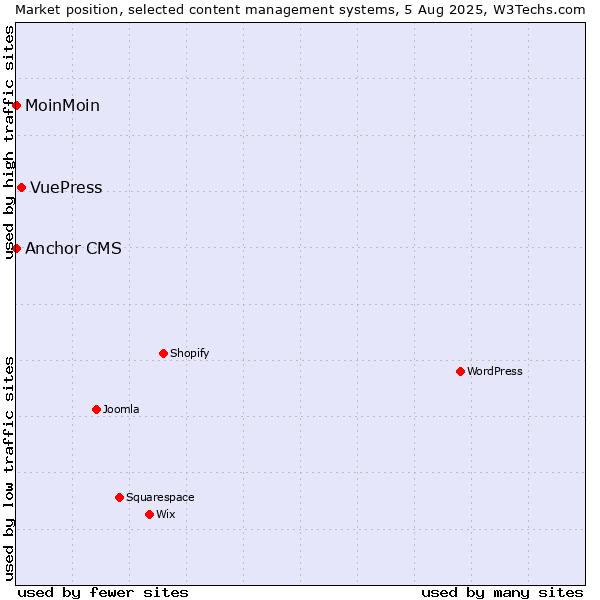Market position of VuePress vs. MoinMoin vs. Anchor CMS