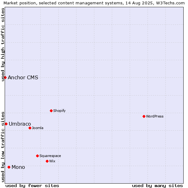 Market position of Mono vs. Umbraco vs. Anchor CMS