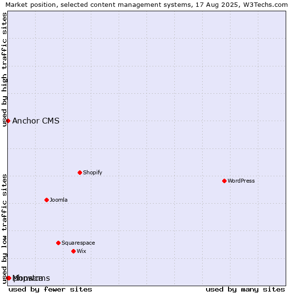 Market position of phpwcms vs. Anchor CMS vs. Monstra
