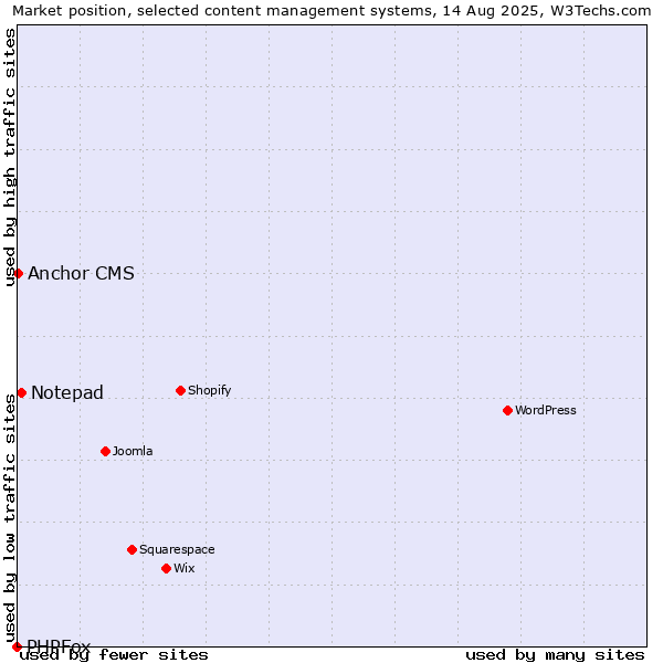 Market position of Notepad vs. Anchor CMS vs. PHPFox