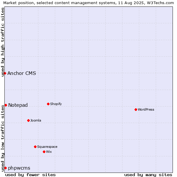 Market position of Notepad vs. phpwcms vs. Anchor CMS