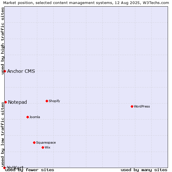 Market position of Notepad vs. Anchor CMS vs. Yo!Kart
