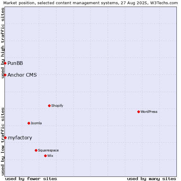 Market position of myfactory vs. PunBB vs. Anchor CMS