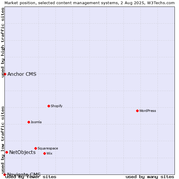 Market position of NetObjects vs. Anchor CMS vs. Navigate CMS
