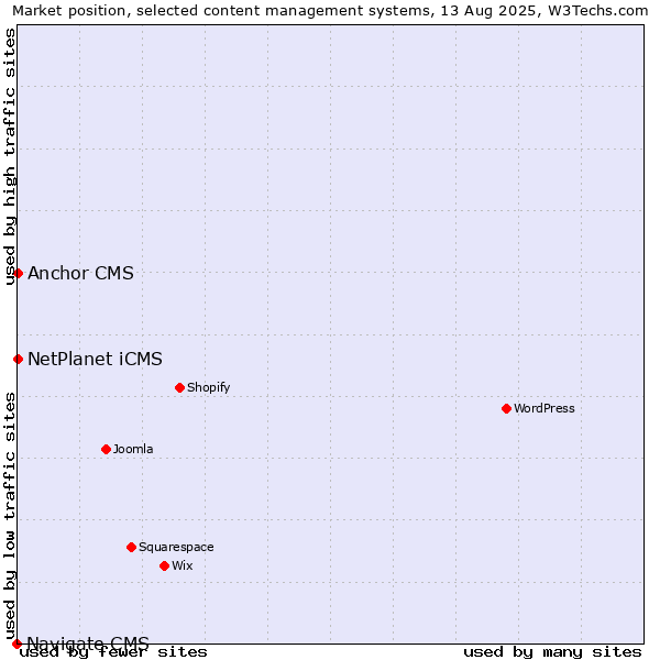 Market position of NetPlanet iCMS vs. Anchor CMS vs. Navigate CMS